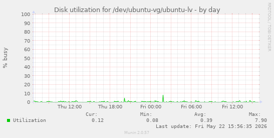 Disk utilization for /dev/ubuntu-vg/ubuntu-lv