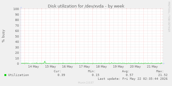 Disk utilization for /dev/xvda