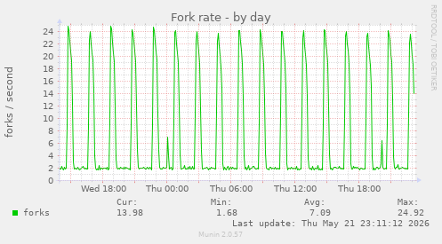 Fork rate