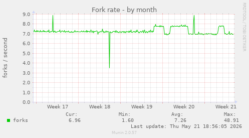 Fork rate