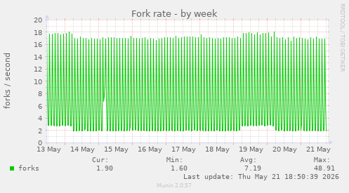 Fork rate