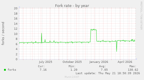 Fork rate