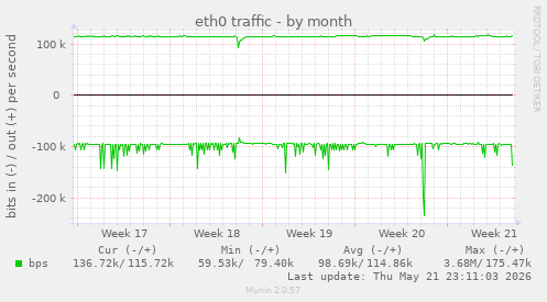 eth0 traffic