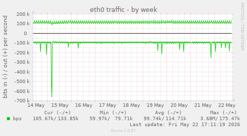 weekly graph