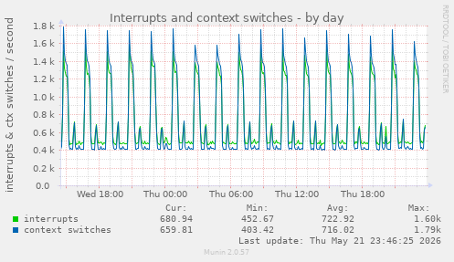 Interrupts and context switches
