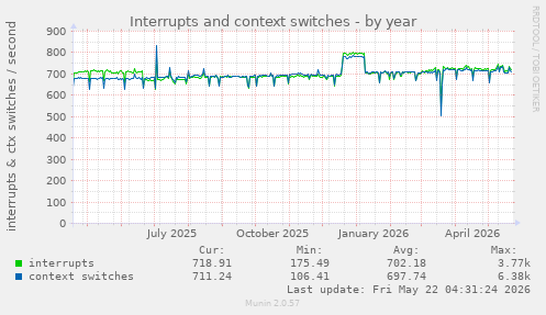 yearly graph