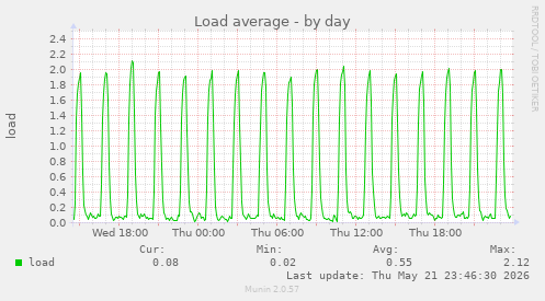Load average