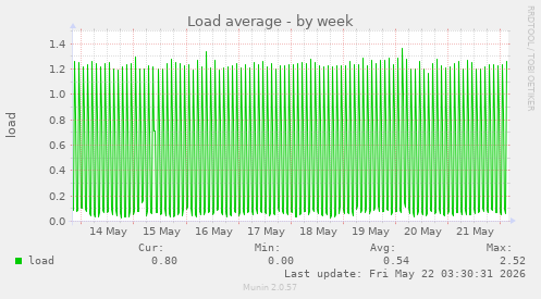 Load average