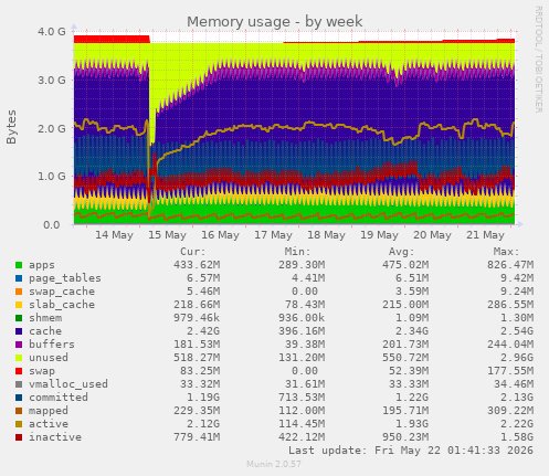 Memory usage