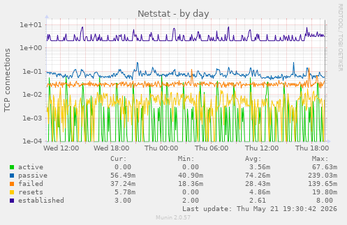 Netstat