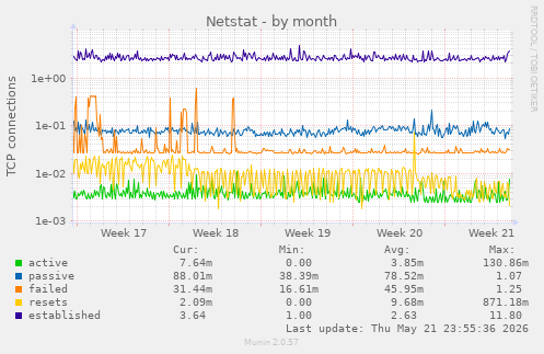 Netstat