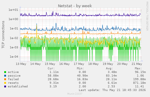 Netstat