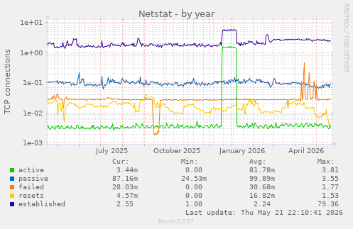 Netstat