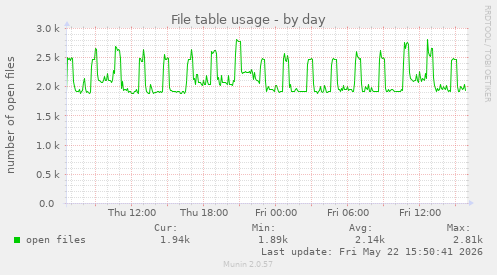 File table usage