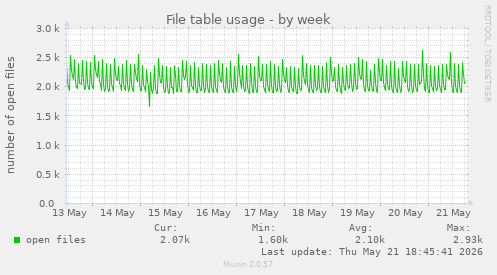 File table usage