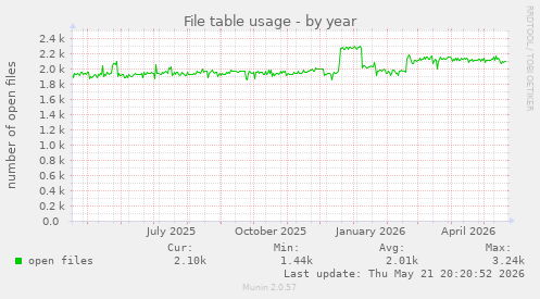 File table usage