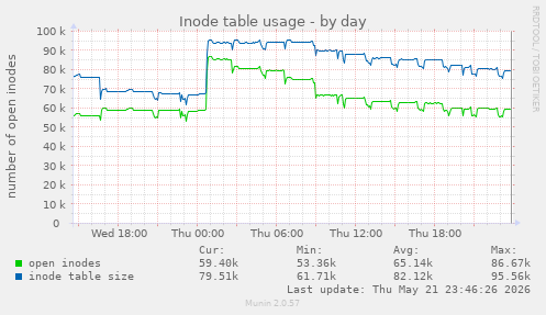 daily graph