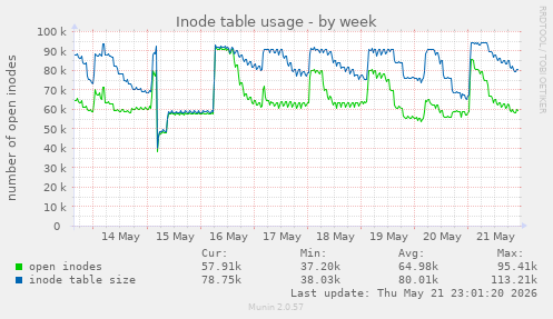 weekly graph