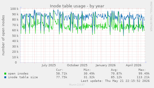 Inode table usage
