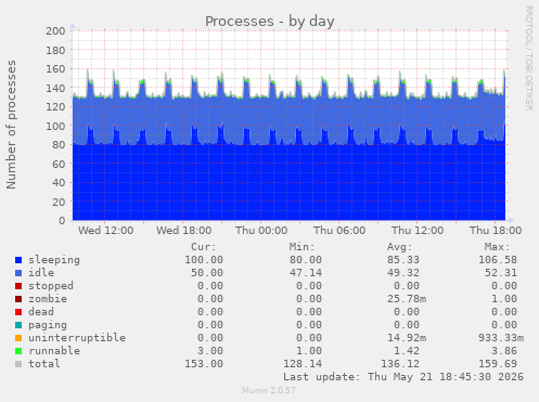 Processes