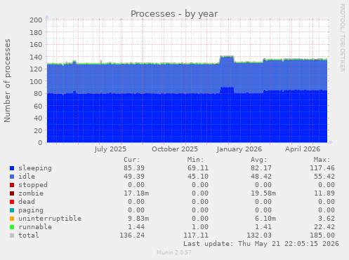 Processes