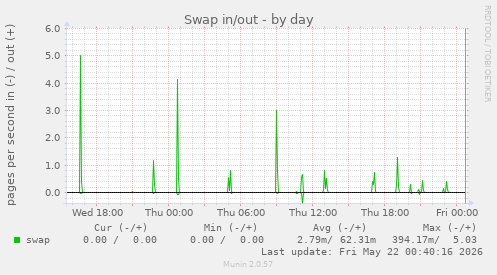 Swap in/out