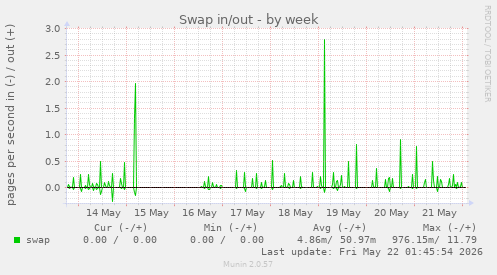 Swap in/out