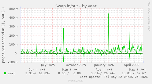 yearly graph