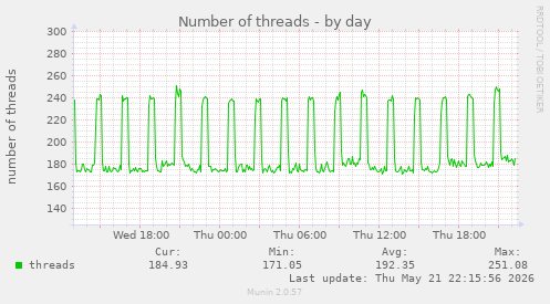 Number of threads