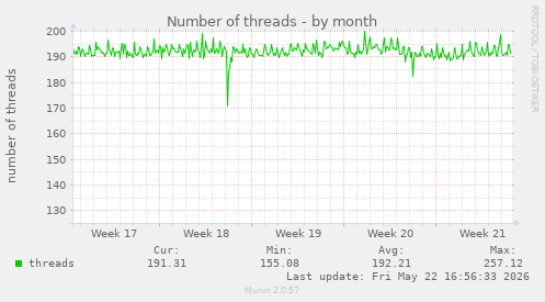 Number of threads