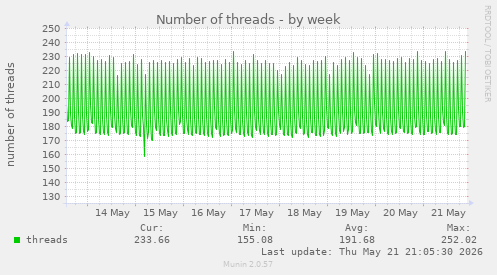 Number of threads