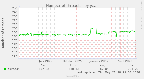 Number of threads