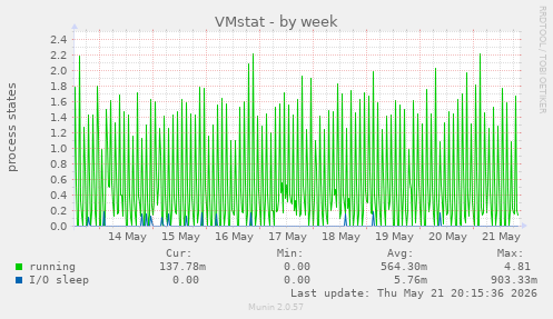 weekly graph