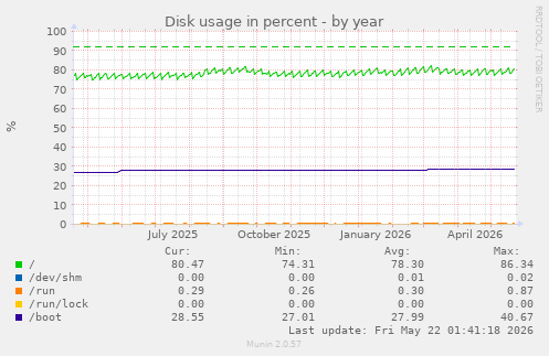 yearly graph