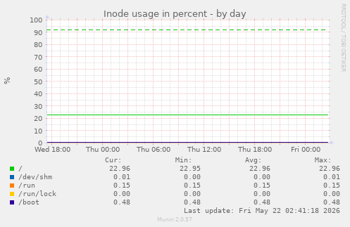 Inode usage in percent