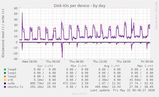 Disk IOs per device