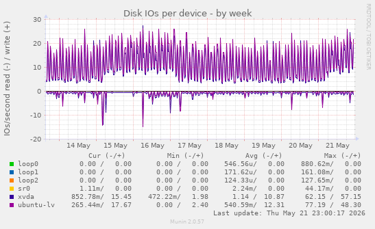 Disk IOs per device