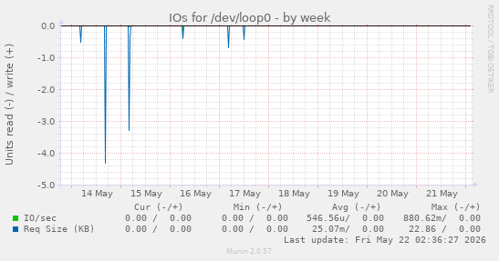 IOs for /dev/loop0