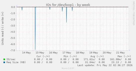 IOs for /dev/loop1