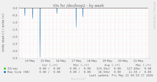 IOs for /dev/loop2