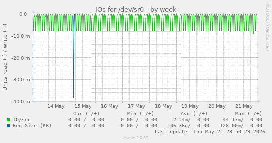 IOs for /dev/sr0