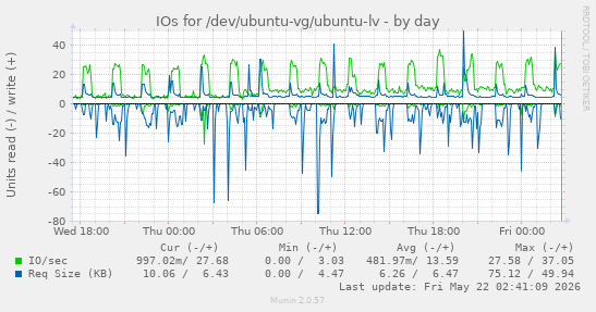 IOs for /dev/ubuntu-vg/ubuntu-lv