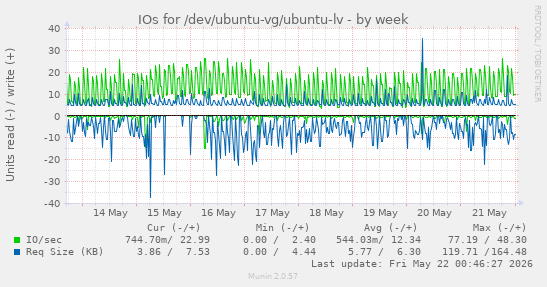 IOs for /dev/ubuntu-vg/ubuntu-lv