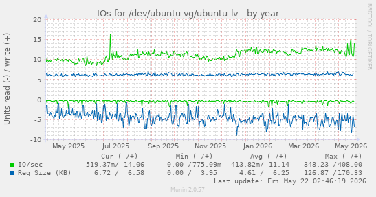 yearly graph