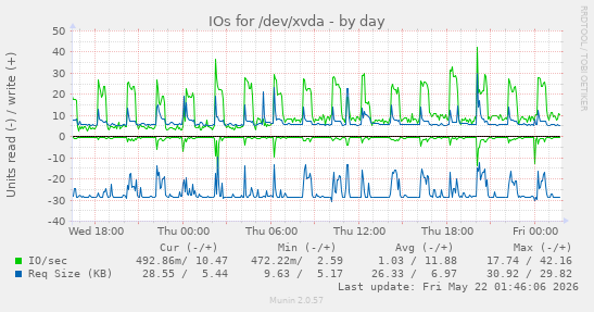 IOs for /dev/xvda
