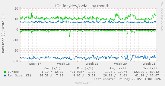 monthly graph