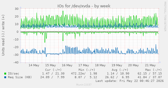 IOs for /dev/xvda