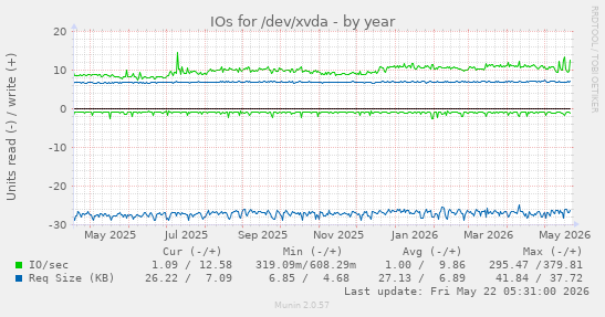 yearly graph