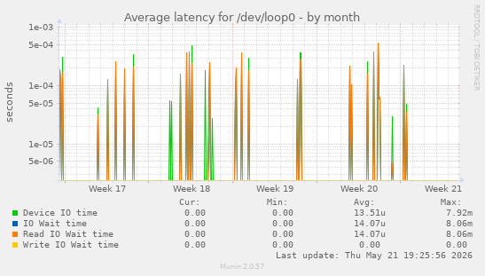 Average latency for /dev/loop0