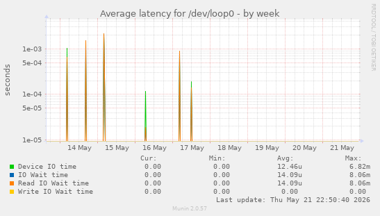 Average latency for /dev/loop0